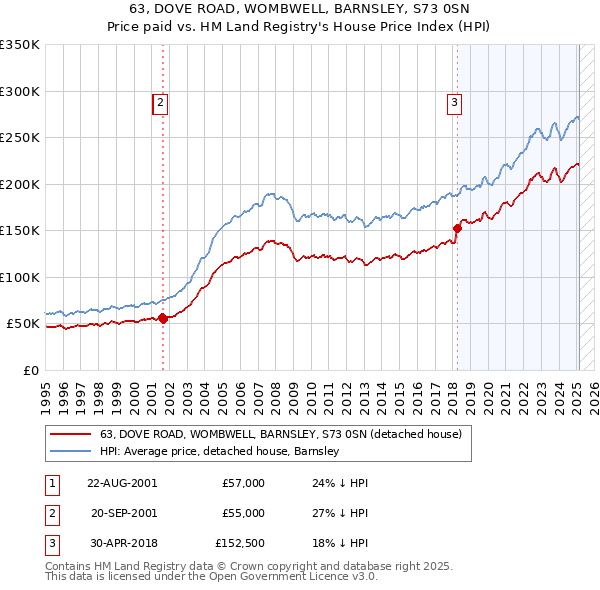 63, DOVE ROAD, WOMBWELL, BARNSLEY, S73 0SN: Price paid vs HM Land Registry's House Price Index