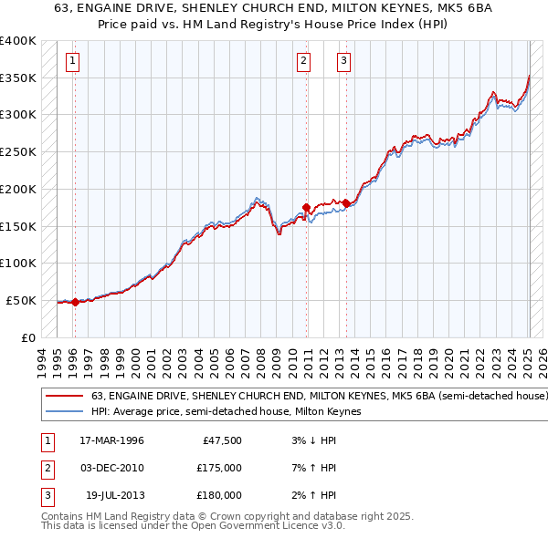 63, ENGAINE DRIVE, SHENLEY CHURCH END, MILTON KEYNES, MK5 6BA: Price paid vs HM Land Registry's House Price Index