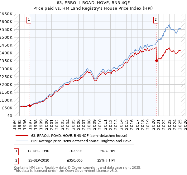 63, ERROLL ROAD, HOVE, BN3 4QF: Price paid vs HM Land Registry's House Price Index