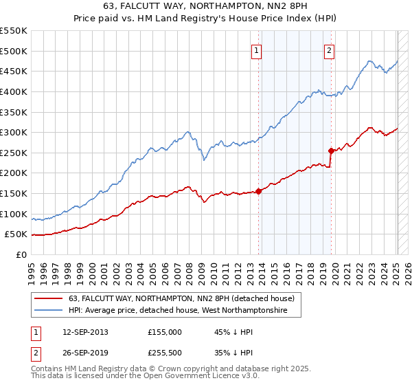 63, FALCUTT WAY, NORTHAMPTON, NN2 8PH: Price paid vs HM Land Registry's House Price Index