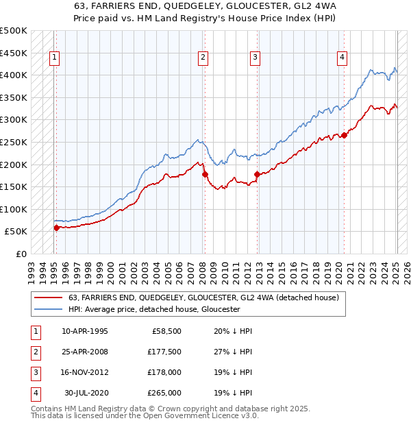 63, FARRIERS END, QUEDGELEY, GLOUCESTER, GL2 4WA: Price paid vs HM Land Registry's House Price Index