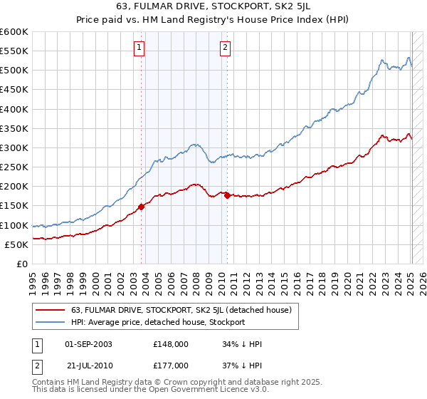 63, FULMAR DRIVE, STOCKPORT, SK2 5JL: Price paid vs HM Land Registry's House Price Index