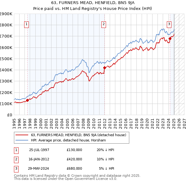 63, FURNERS MEAD, HENFIELD, BN5 9JA: Price paid vs HM Land Registry's House Price Index