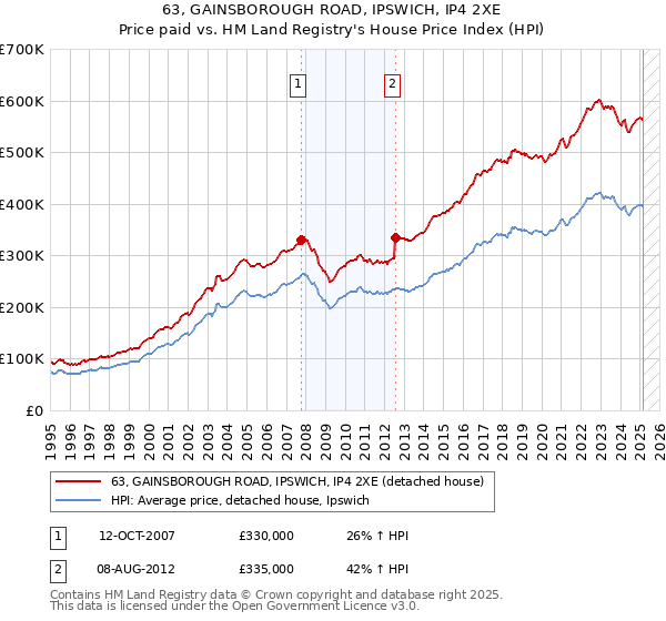 63, GAINSBOROUGH ROAD, IPSWICH, IP4 2XE: Price paid vs HM Land Registry's House Price Index