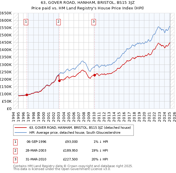 63, GOVER ROAD, HANHAM, BRISTOL, BS15 3JZ: Price paid vs HM Land Registry's House Price Index