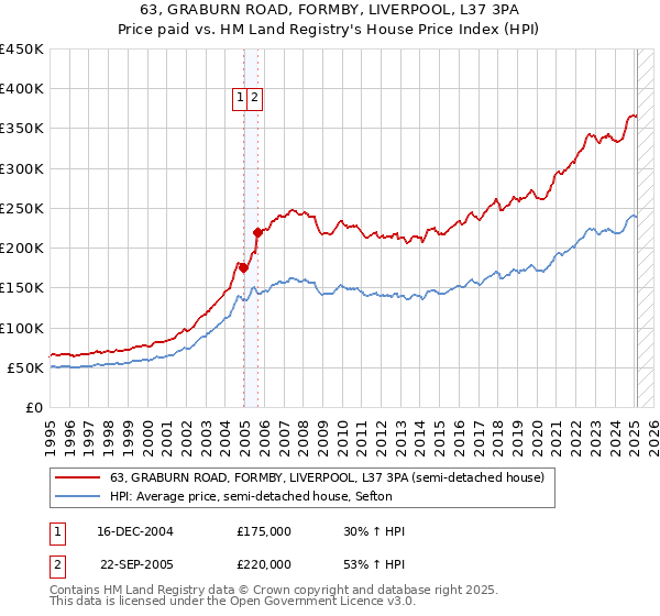 63, GRABURN ROAD, FORMBY, LIVERPOOL, L37 3PA: Price paid vs HM Land Registry's House Price Index