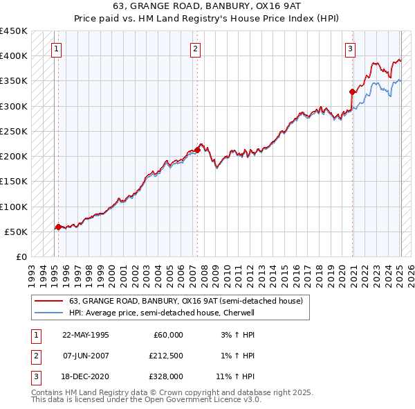 63, GRANGE ROAD, BANBURY, OX16 9AT: Price paid vs HM Land Registry's House Price Index