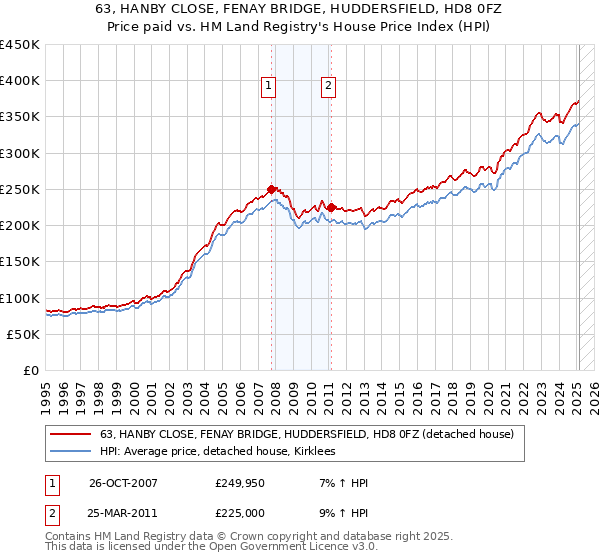 63, HANBY CLOSE, FENAY BRIDGE, HUDDERSFIELD, HD8 0FZ: Price paid vs HM Land Registry's House Price Index