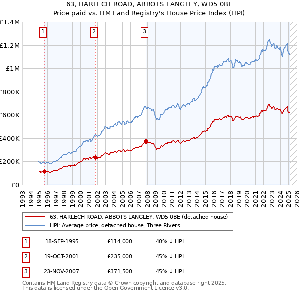 63, HARLECH ROAD, ABBOTS LANGLEY, WD5 0BE: Price paid vs HM Land Registry's House Price Index