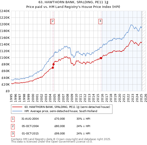 63, HAWTHORN BANK, SPALDING, PE11 1JJ: Price paid vs HM Land Registry's House Price Index