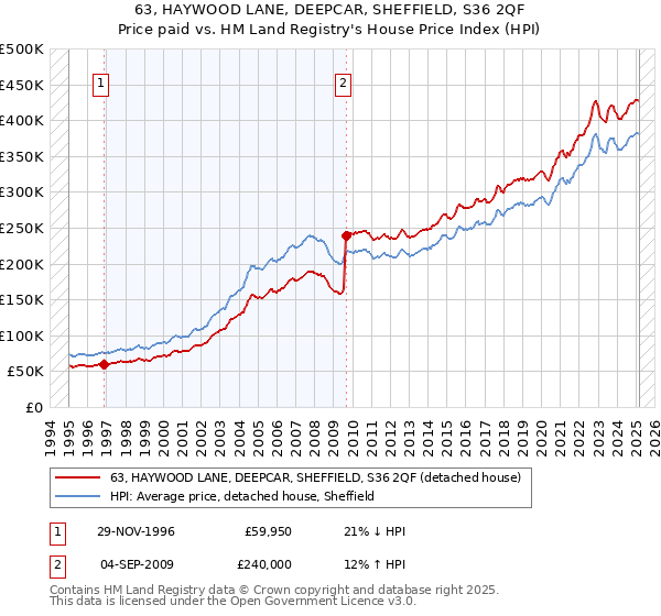 63, HAYWOOD LANE, DEEPCAR, SHEFFIELD, S36 2QF: Price paid vs HM Land Registry's House Price Index