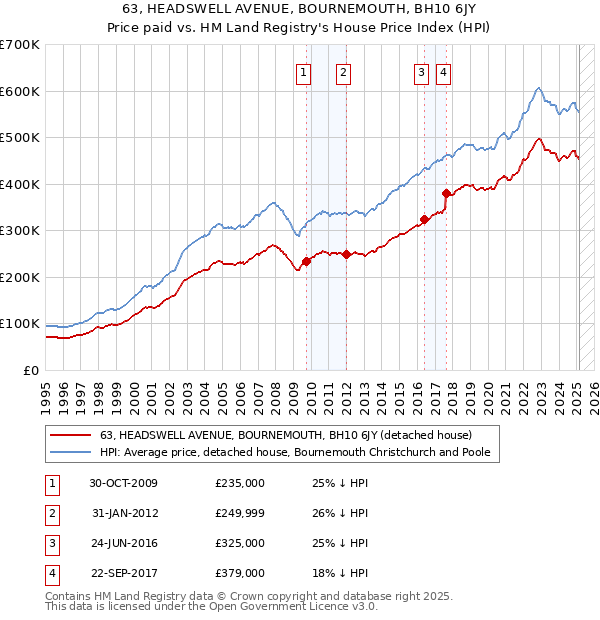 63, HEADSWELL AVENUE, BOURNEMOUTH, BH10 6JY: Price paid vs HM Land Registry's House Price Index