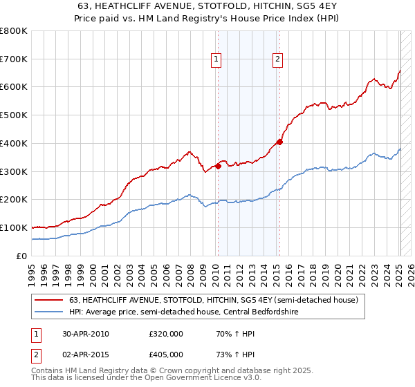 63, HEATHCLIFF AVENUE, STOTFOLD, HITCHIN, SG5 4EY: Price paid vs HM Land Registry's House Price Index