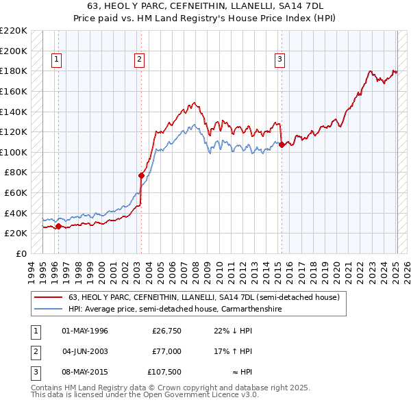 63, HEOL Y PARC, CEFNEITHIN, LLANELLI, SA14 7DL: Price paid vs HM Land Registry's House Price Index