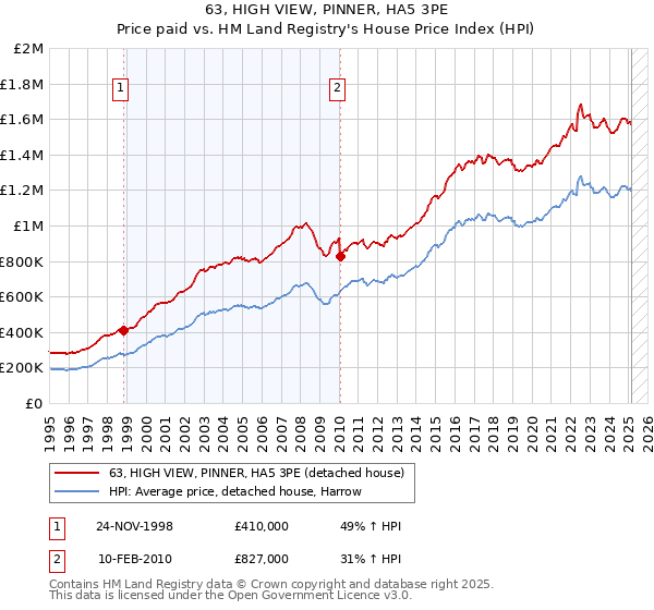 63, HIGH VIEW, PINNER, HA5 3PE: Price paid vs HM Land Registry's House Price Index