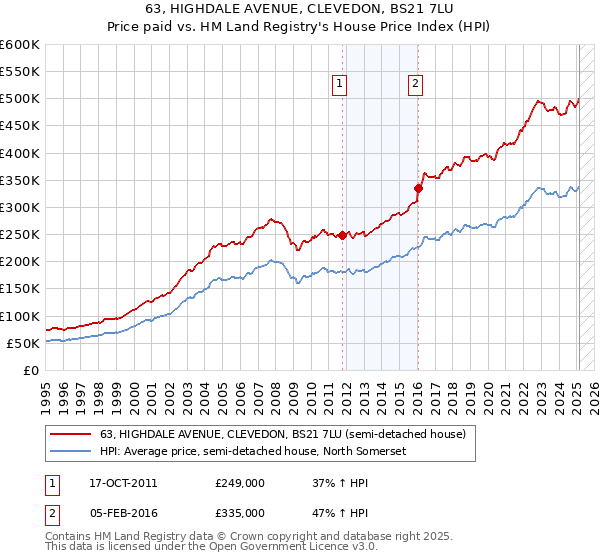 63, HIGHDALE AVENUE, CLEVEDON, BS21 7LU: Price paid vs HM Land Registry's House Price Index