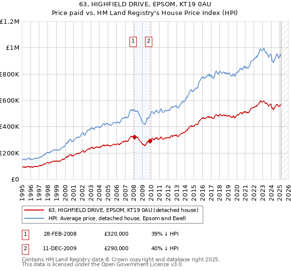63, HIGHFIELD DRIVE, EPSOM, KT19 0AU: Price paid vs HM Land Registry's House Price Index