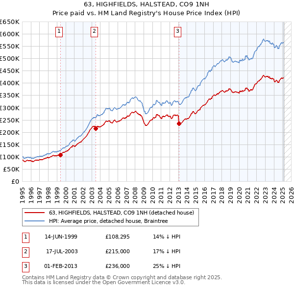 63, HIGHFIELDS, HALSTEAD, CO9 1NH: Price paid vs HM Land Registry's House Price Index