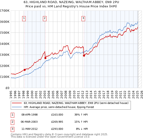 63, HIGHLAND ROAD, NAZEING, WALTHAM ABBEY, EN9 2PU: Price paid vs HM Land Registry's House Price Index