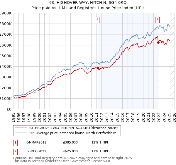 63, HIGHOVER WAY, HITCHIN, SG4 0RQ: Price paid vs HM Land Registry's House Price Index