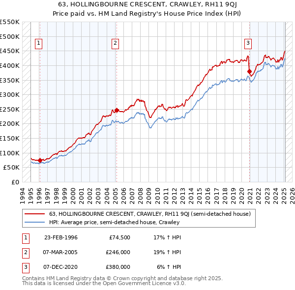 63, HOLLINGBOURNE CRESCENT, CRAWLEY, RH11 9QJ: Price paid vs HM Land Registry's House Price Index