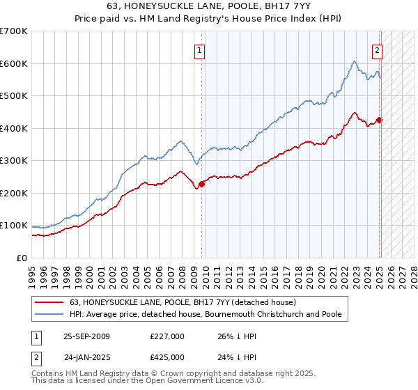 63, HONEYSUCKLE LANE, POOLE, BH17 7YY: Price paid vs HM Land Registry's House Price Index
