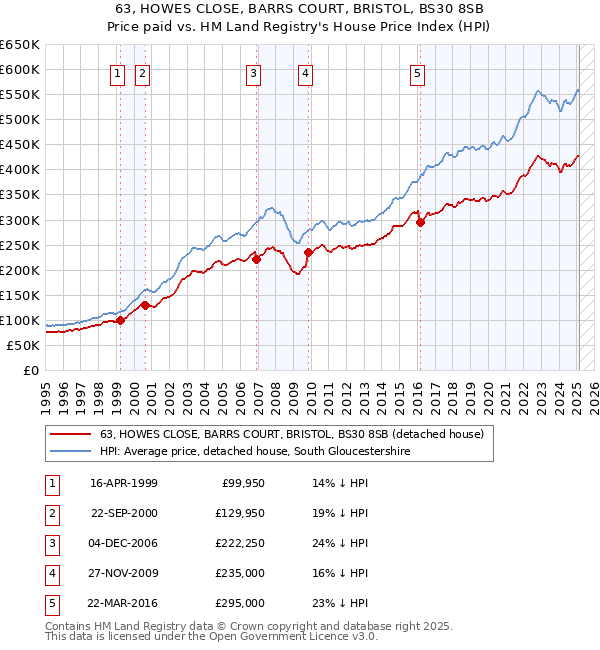 63, HOWES CLOSE, BARRS COURT, BRISTOL, BS30 8SB: Price paid vs HM Land Registry's House Price Index