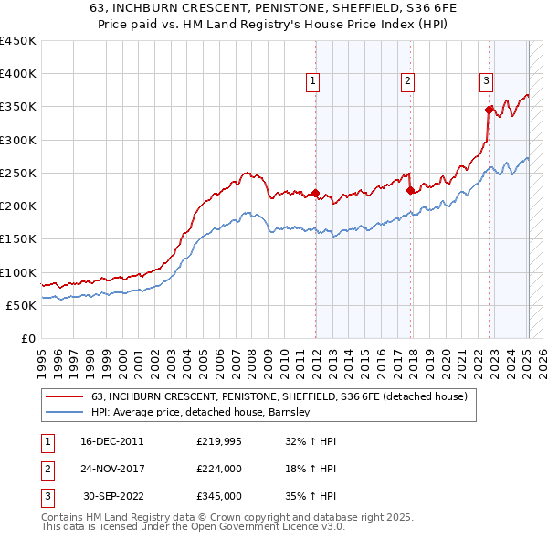 63, INCHBURN CRESCENT, PENISTONE, SHEFFIELD, S36 6FE: Price paid vs HM Land Registry's House Price Index