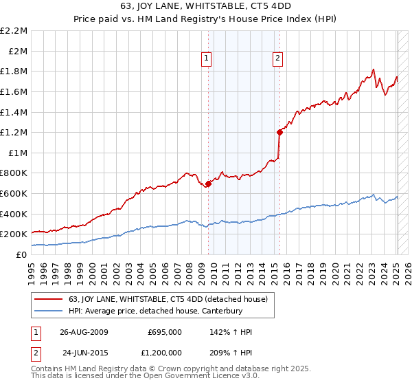 63, JOY LANE, WHITSTABLE, CT5 4DD: Price paid vs HM Land Registry's House Price Index