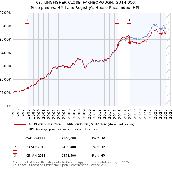63, KINGFISHER CLOSE, FARNBOROUGH, GU14 9QX: Price paid vs HM Land Registry's House Price Index