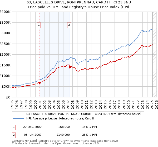 63, LASCELLES DRIVE, PONTPRENNAU, CARDIFF, CF23 8NU: Price paid vs HM Land Registry's House Price Index