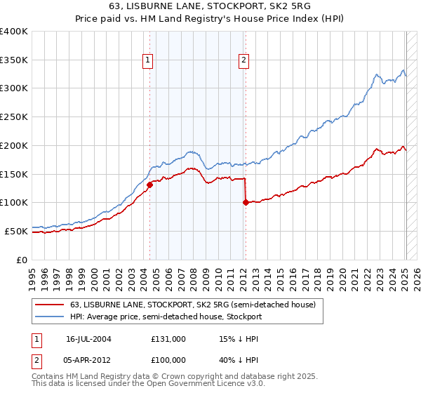 63, LISBURNE LANE, STOCKPORT, SK2 5RG: Price paid vs HM Land Registry's House Price Index