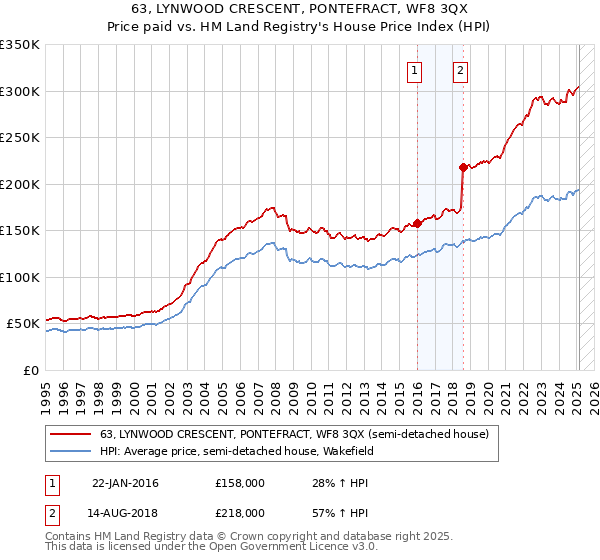 63, LYNWOOD CRESCENT, PONTEFRACT, WF8 3QX: Price paid vs HM Land Registry's House Price Index
