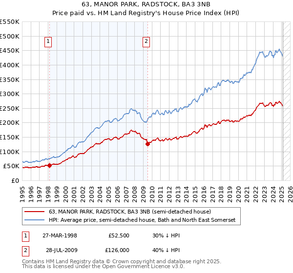 63, MANOR PARK, RADSTOCK, BA3 3NB: Price paid vs HM Land Registry's House Price Index