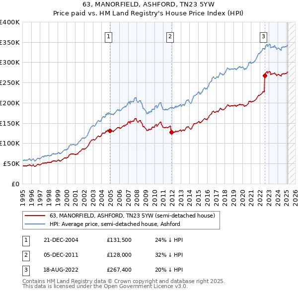 63, MANORFIELD, ASHFORD, TN23 5YW: Price paid vs HM Land Registry's House Price Index