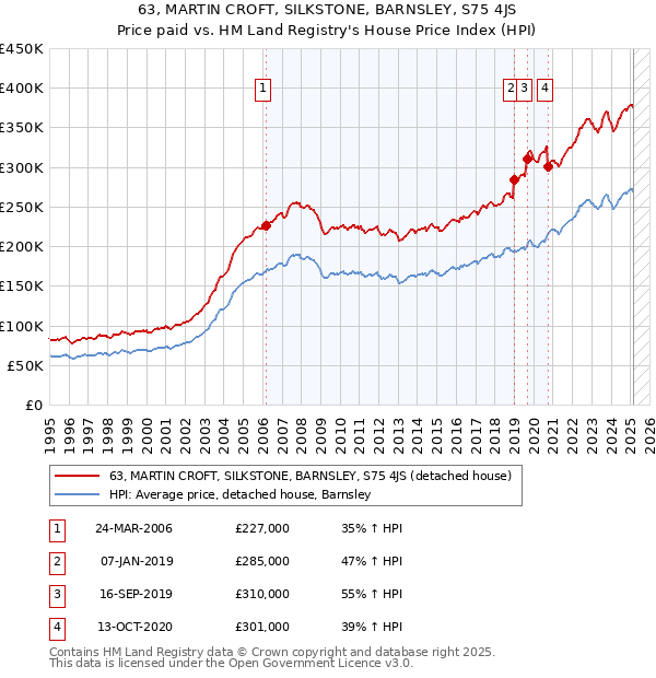 63, MARTIN CROFT, SILKSTONE, BARNSLEY, S75 4JS: Price paid vs HM Land Registry's House Price Index