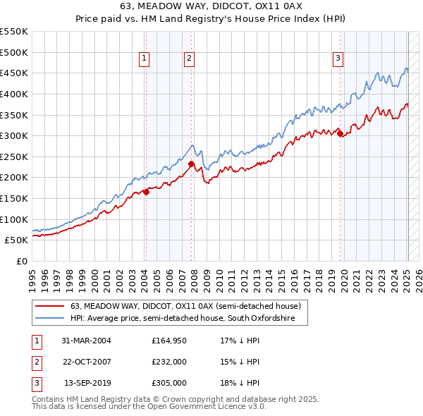 63, MEADOW WAY, DIDCOT, OX11 0AX: Price paid vs HM Land Registry's House Price Index