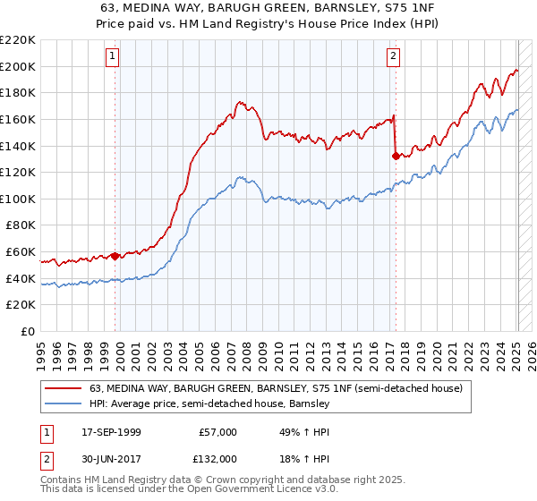 63, MEDINA WAY, BARUGH GREEN, BARNSLEY, S75 1NF: Price paid vs HM Land Registry's House Price Index