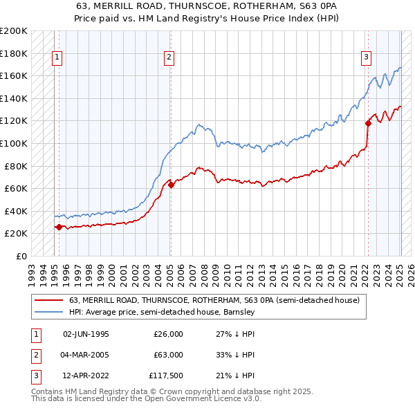 63, MERRILL ROAD, THURNSCOE, ROTHERHAM, S63 0PA: Price paid vs HM Land Registry's House Price Index