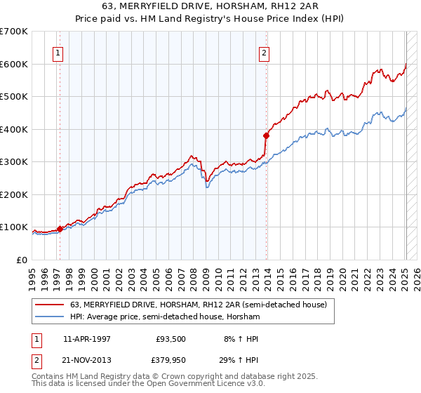63, MERRYFIELD DRIVE, HORSHAM, RH12 2AR: Price paid vs HM Land Registry's House Price Index