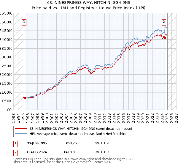 63, NINESPRINGS WAY, HITCHIN, SG4 9NS: Price paid vs HM Land Registry's House Price Index