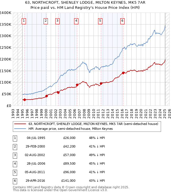 63, NORTHCROFT, SHENLEY LODGE, MILTON KEYNES, MK5 7AR: Price paid vs HM Land Registry's House Price Index