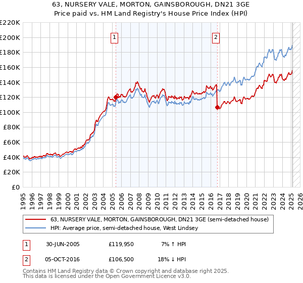 63, NURSERY VALE, MORTON, GAINSBOROUGH, DN21 3GE: Price paid vs HM Land Registry's House Price Index