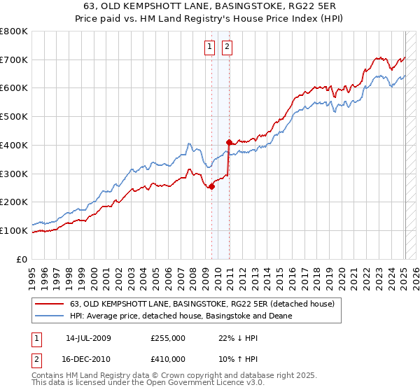 63, OLD KEMPSHOTT LANE, BASINGSTOKE, RG22 5ER: Price paid vs HM Land Registry's House Price Index