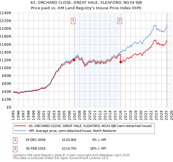 63, ORCHARD CLOSE, GREAT HALE, SLEAFORD, NG34 9JB: Price paid vs HM Land Registry's House Price Index