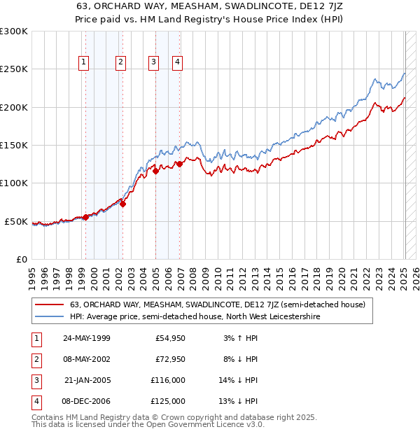 63, ORCHARD WAY, MEASHAM, SWADLINCOTE, DE12 7JZ: Price paid vs HM Land Registry's House Price Index