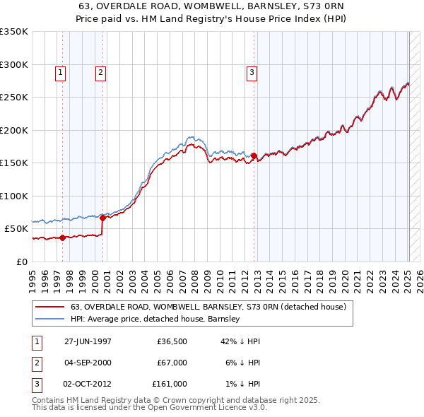 63, OVERDALE ROAD, WOMBWELL, BARNSLEY, S73 0RN: Price paid vs HM Land Registry's House Price Index