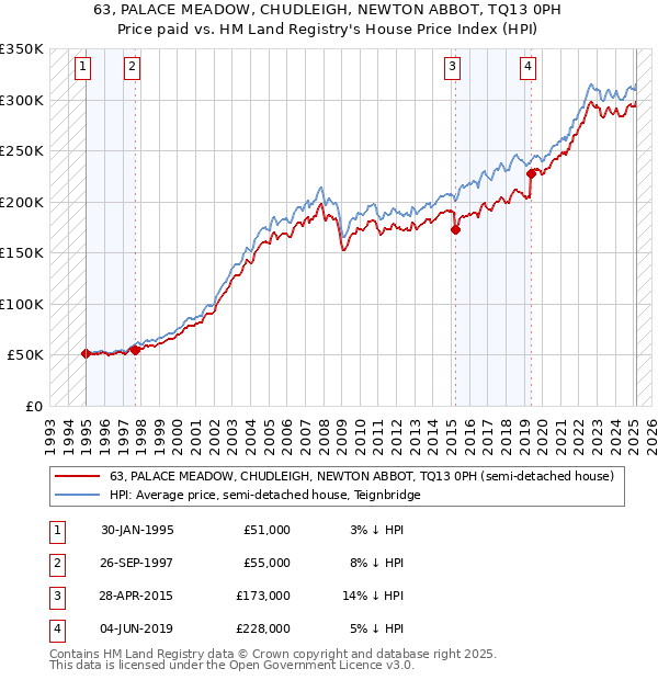 63, PALACE MEADOW, CHUDLEIGH, NEWTON ABBOT, TQ13 0PH: Price paid vs HM Land Registry's House Price Index