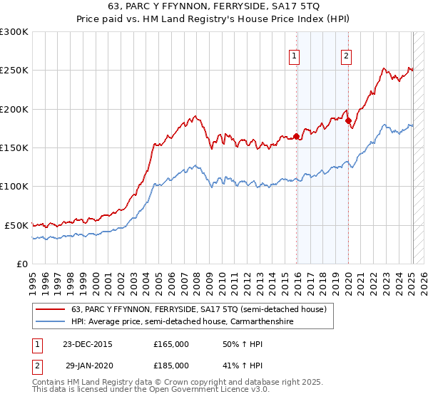63, PARC Y FFYNNON, FERRYSIDE, SA17 5TQ: Price paid vs HM Land Registry's House Price Index