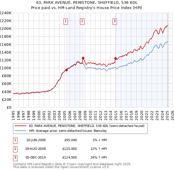63, PARK AVENUE, PENISTONE, SHEFFIELD, S36 6DL: Price paid vs HM Land Registry's House Price Index